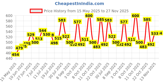 flipkart.com inditrust High Quality Grey 3~42mm Pipe Cutter inditrust Price History Graph from 15 May 2025 to 27 Nov 2025