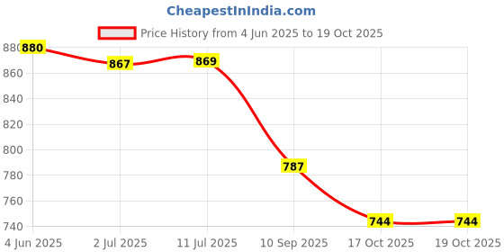 flipkart.com inditrust KX 2000-B1 heat gun with copper element 2000 W Heat Gun inditrust Price History Graph from 4 Jun 2025 to 17 Oct 2025