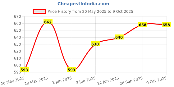 flipkart.com inditrust mini paint mixer rod 9mm shank for Drilling Machine 15"x 3" drill chuck adaptor Rotary Bit Set inditrust Price History Graph from 20 May 2025 to 9 Oct 2025