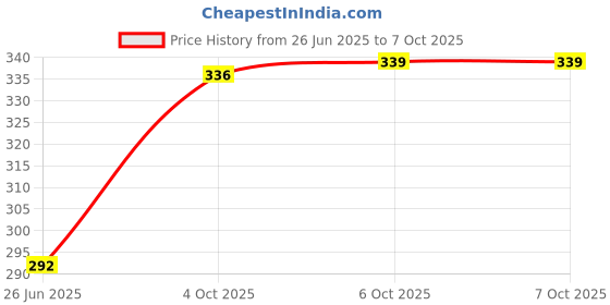 flipkart.com inditrust NA 2PC Flat and Point hammer bit set 14x250mm chisel bit inditrust Price History Graph from 26 Jun 2025 to 6 Oct 2025
