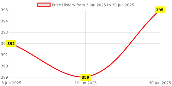 flipkart.com Inditrust Network Cable Tester Network Interface Card Price History Graph from 3 Jun 2025 to 30 Jun 2025