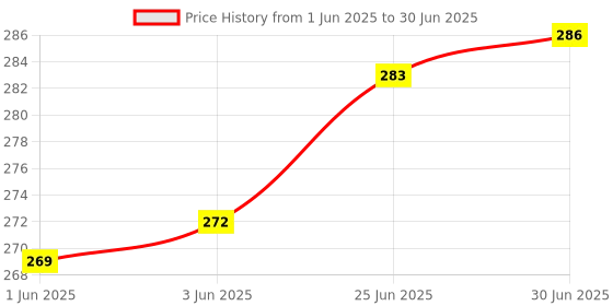 flipkart.com Inditrust Network LAN Cable Tester RJ45 / RJ11 / RJ12 / Cat5 Network Interface Card Price History Graph from 1 Jun 2025 to 30 Jun 2025