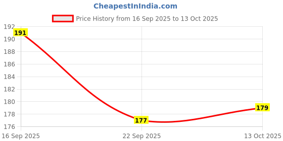 flipkart.com inditrust new 1pc Electric Voltage Power Detector Non contact voltage tester Analog Voltage Tester inditrust Price History Graph from 16 Sep 2025 to 13 Oct 2025
