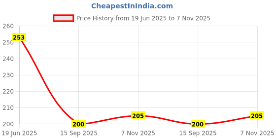 flipkart.com inditrust new 1pc Non-Contact voltage tester with electric tester 90~1000V AC Analog Voltage Tester inditrust Price History Graph from 19 Jun 2025 to 7 Nov 2025