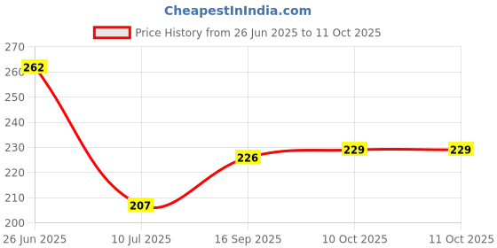 flipkart.com inditrust new 1pc Voltage Alert 1pc Continuity Tester and 1pc Electric Tester (Pack of 3) Analog Voltage Tester inditrust Price History Graph from 26 Jun 2025 to 10 Oct 2025