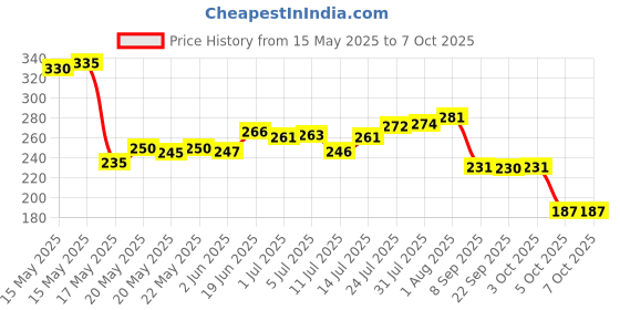 flipkart.com inditrust new 2 in 1 Heavy Bearing Fan Puller (6201 and 6202) Lever Tool inditrust Price History Graph from 15 May 2025 to 7 Oct 2025