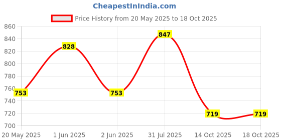 flipkart.com inditrust new 2000W HEAVY DUTY hot air 2000 W Heat Gun inditrust Price History Graph from 20 May 2025 to 18 Oct 2025