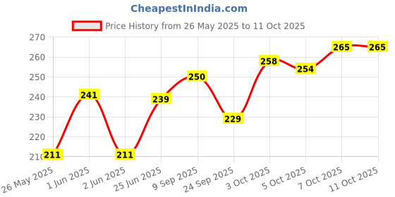 flipkart.com inditrust new 2pcs ORANGE 6mm Glass Drill Bit Set Ceramic Drill Bits Tungsten Carbide new Ceramic Tile Drill Bits Set Steel Alloy Wall Triangle Core Drilling Tool inditrust Price History Graph from 26 May 2025 to 10 Oct 2025