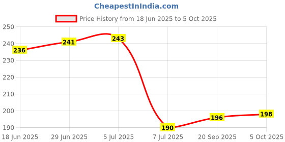 flipkart.com inditrust New 5pc Electric Tester set Analog Voltage Tester inditrust Price History Graph from 18 Jun 2025 to 5 Oct 2025