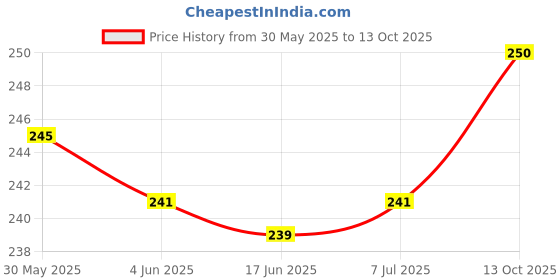 flipkart.com inditrust new 6mm Ceramic drill bit 2 set for Marble tiles drilling inditrust Price History Graph from 30 May 2025 to 13 Oct 2025