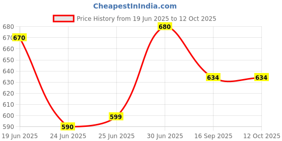 flipkart.com inditrust new 8PCS Tap Wrench Set Thread Metric Plug Tap new Tap Drill Bits Set M3 M4 M5 M6 M8 M10 M12 Adjustable Tap 1/8-1/2" inditrust Price History Graph from 19 Jun 2025 to 11 Oct 2025