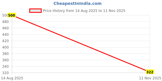 flipkart.com inditrust new 9" Inch Chain Wrench Oil Filter Single Sided Speciality inditrust Price History Graph from 14 Aug 2025 to 11 Nov 2025