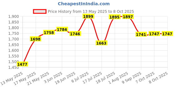 flipkart.com inditrust new 950W Grinding machine & 11.5inch Chain Saw Bracket attachment Angle Grinder inditrust Price History Graph from 13 May 2025 to 8 Oct 2025