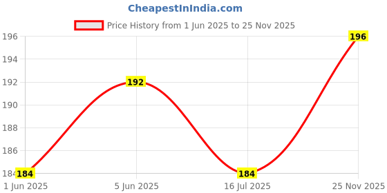 flipkart.com inditrust new Box 9pc Multi size Hex Small Allen key set Allen Key Set inditrust Price History Graph from 1 Jun 2025 to 25 Nov 2025