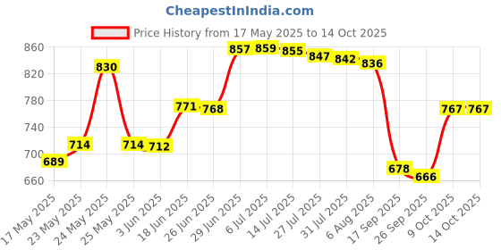 flipkart.com inditrust new Copper Element hot Air 2000 W Heat Gun inditrust Price History Graph from 17 May 2025 to 14 Oct 2025