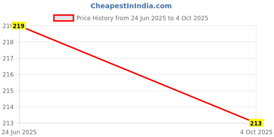 flipkart.com inditrust new Feeler Gauge 15 Blade Size .002" to .025" (Pack of 1) Marking Gauge inditrust Price History Graph from 24 Jun 2025 to 4 Oct 2025