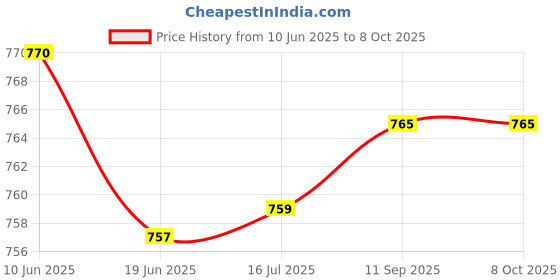 flipkart.com inditrust New Heavy duty 1pc 11.5inch Chain Saw Converter Bracket for 4inch angle grinder machine fitting Corded & Cordless Chainsaw inditrust Price History Graph from 10 Jun 2025 to 8 Oct 2025