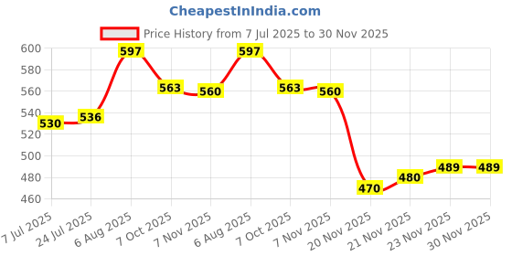 flipkart.com inditrust new Heavy Duty Flat Demolition Hammer Bit Size 17x280x75mm (Pack of 1) inditrust Price History Graph from 7 Jul 2025 to 30 Nov 2025