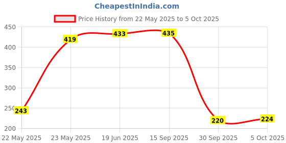 flipkart.com inditrust new High Quality 1pc Voltage Alert Tester and 1pc Continuity Tester Analog Voltage Tester inditrust Price History Graph from 22 May 2025 to 5 Oct 2025