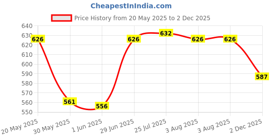flipkart.com inditrust new Long FEELER GAUGE Steel Master Feeler Gauge - 26 Blades 0.03 mm to 1 mm Marking Gauge inditrust Price History Graph from 20 May 2025 to 2 Dec 2025