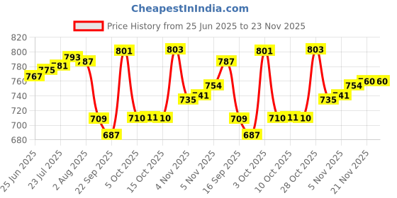 flipkart.com inditrust new Rj45 Crimping tool 50pc connector Kd1 wire cutter Battery & Cable tester set (Pack of 6) Manual Crimper inditrust Price History Graph from 25 Jun 2025 to 22 Nov 2025