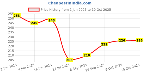 flipkart.com inditrust new VT-46 voltage tester with continuity tester Analog Voltage Tester inditrust Price History Graph from 1 Jun 2025 to 9 Oct 2025