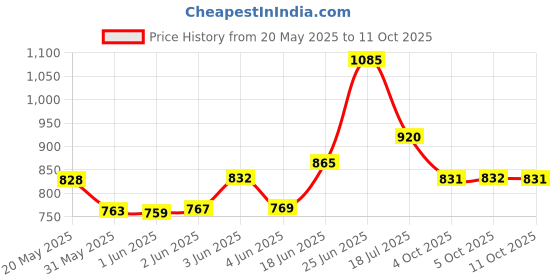 flipkart.com inditrust Orange 1pc Hedge Shear ( 54CM ) 1pc Pruners Scissor for Garden Tree cutter , flower cutter (Pack of 2) Bypass Pruner inditrust Price History Graph from 20 May 2025 to 11 Oct 2025