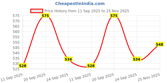 flipkart.com inditrust PH2 10PCS Bits Quality 65mm Double Side 10 PH2 Pcs Set Screwdriver Bit Set inditrust Price History Graph from 11 Sep 2025 to 25 Nov 2025