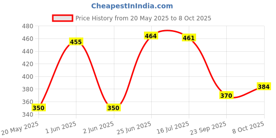 flipkart.com inditrust Point and Flat Demolition Hammer Bit set size 17mm x 280mm and 22mm x 280mm (Pack of 2pc) inditrust Price History Graph from 20 May 2025 to 8 Oct 2025
