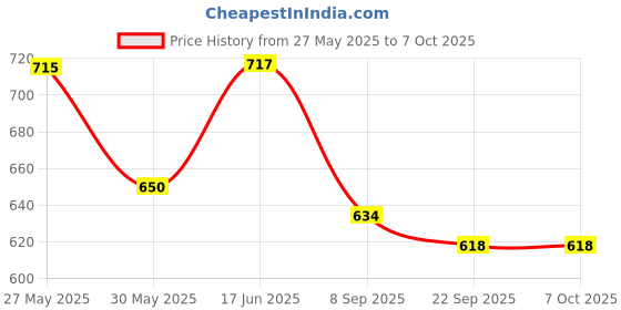 flipkart.com inditrust Professional Paint Mixer Rod 100% High Quality Rotary Bit Rod Size 12mm Rotary Bit Set inditrust Price History Graph from 27 May 2025 to 7 Oct 2025