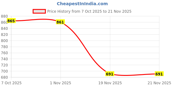 flipkart.com inditrust Rivet Gun Double Handle Heavy Duty Fast Hitting Rivet Gun inditrust Price History Graph from 7 Oct 2025 to 21 Nov 2025