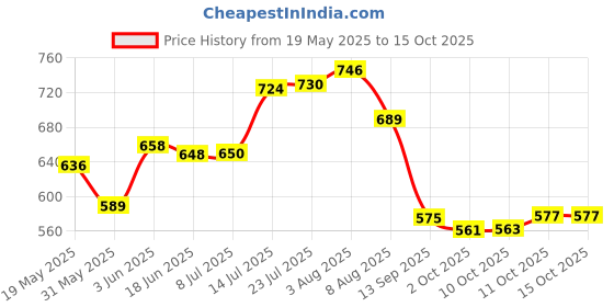 flipkart.com inditrust Self Tighten Carbide Steel Lathes Spindle 1-13mm Drill Chuck MT2 Shank Power Tools Heavy Duty Arbor Keyed Accessories Industrial 1-13mm Capacity Tapered Bore Drill Chuck inditrust Price History Graph from 19 May 2025 to 15 Oct 2025