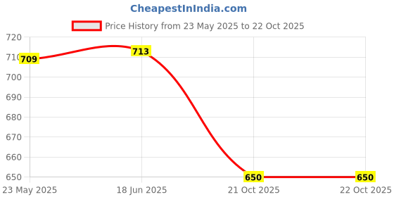 flipkart.com inditrust SF-252 Digital Satellite dB Meter Digital Satellite Finder Solid Dish Antenna Gain Measuring Instrument Non-magnetic Electronic Level inditrust Price History Graph from 23 May 2025 to 21 Oct 2025