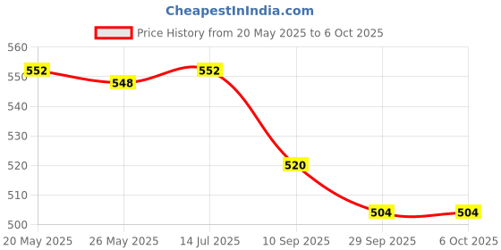 flipkart.com inditrust smo Heavy Duty 6pc Trimmer Router Bits Set 6.35 Wood Working Rotary Tool Rotary Tool inditrust Price History Graph from 20 May 2025 to 6 Oct 2025