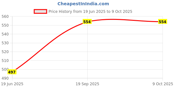 flipkart.com Inditrust Solid SF-48 Satellite dB Meter 5 Ports 10 Mbps Network Switch Price History Graph from 19 Jun 2025 to 9 Oct 2025