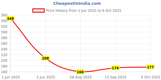 flipkart.com inditrust Tester pen touchless voltage tester Analog Voltage Tester inditrust Price History Graph from 1 Jun 2025 to 6 Oct 2025