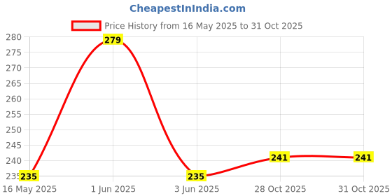 flipkart.com inditrust V1 Voltage Tester Touchless AC 90-1000V Non-magnetic Electronic Level inditrust Price History Graph from 16 May 2025 to 31 Oct 2025
