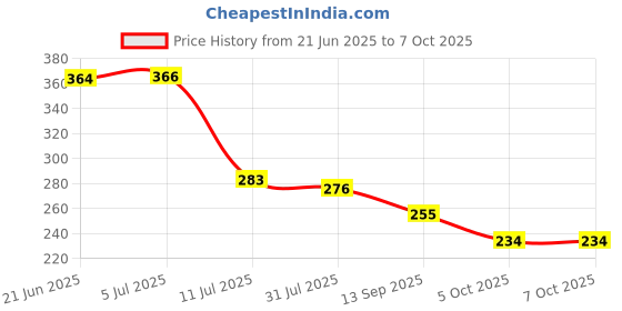 flipkart.com inditrust VT-46 Continuity yellow analog Analog Multimeter Analog Voltage Tester inditrust Price History Graph from 21 Jun 2025 to 7 Oct 2025