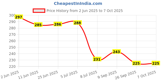 flipkart.com inditrust With Light & Sound Electric AC Alert Detector Test Pen 90-1000v Analog Voltage Tester inditrust Price History Graph from 2 Jun 2025 to 6 Oct 2025