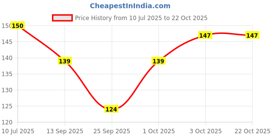 flipkart.com indivas swim_01 Solid Women Bikini Black Swimsuit indivas Price History Graph from 10 Jul 2025 to 21 Oct 2025