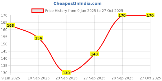 flipkart.com indivas swim_01 Solid Women Bikini Silver Swimsuit indivas Price History Graph from 9 Jun 2025 to 27 Oct 2025