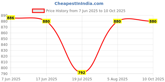 flipkart.com indivisual Men Pyjama indivisual Price History Graph from 7 Jun 2025 to 10 Oct 2025