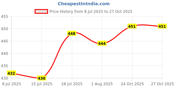 flipkart.com indiwarrior 3 in 1 Microfiber Feather Extendable & Bendable Duster with Long Extension Pole Wet and Dry Duster Set indiwarrior Price History Graph from 8 Jul 2025 to 27 Oct 2025