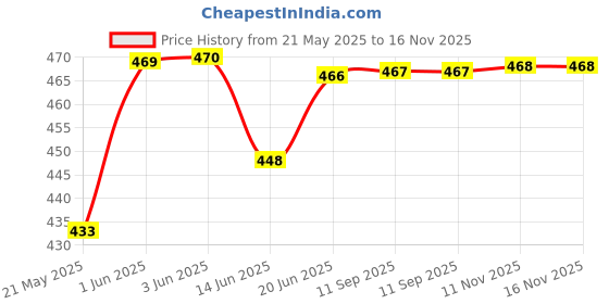 flipkart.com indiwarrior 4in1 Microfiber Feather Extendable & Bendable Duster with Long Extension Pole - Wet and Dry Duster Set indiwarrior Price History Graph from 21 May 2025 to 16 Nov 2025