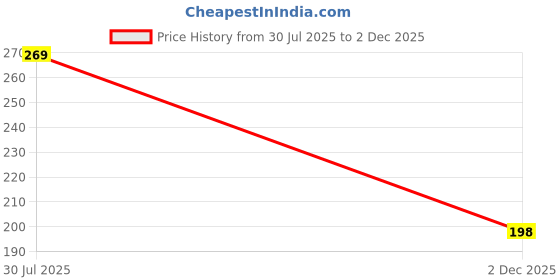 flipkart.com indiwarrior 500 ml Cooking Oil Dispenser Set indiwarrior Price History Graph from 30 Jul 2025 to 2 Dec 2025