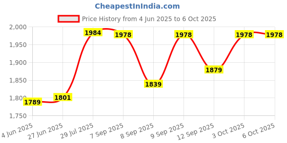 flipkart.com indiwarrior Fitness Mini Cycle Pedal Exercise with Adjustable Resistance and Digital Display Mini Pedal Exerciser Cycle indiwarrior Price History Graph from 4 Jun 2025 to 6 Oct 2025