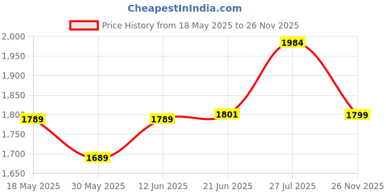 flipkart.com indiwarrior Mini Cycle Pedal Exerciser Mini Pedal Exerciser Cycle indiwarrior Price History Graph from 18 May 2025 to 26 Nov 2025