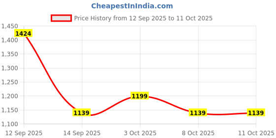 flipkart.com indiwarrior Read and Rhyme Flip Books, Interesting Word Family Flip Books Flip Activity Book indiwarrior Price History Graph from 12 Sep 2025 to 9 Oct 2025