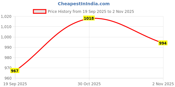 flipkart.com indiwarrior sipper tumbler with straw Stainless Steel Tumbler indiwarrior Price History Graph from 19 Sep 2025 to 2 Nov 2025