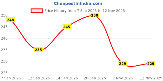 flipkart.com indiwarrior Wooden Puzzle Learning Educational Game Board for Kids, Puzzle Toys indiwarrior Price History Graph from 7 Sep 2025 to 11 Nov 2025